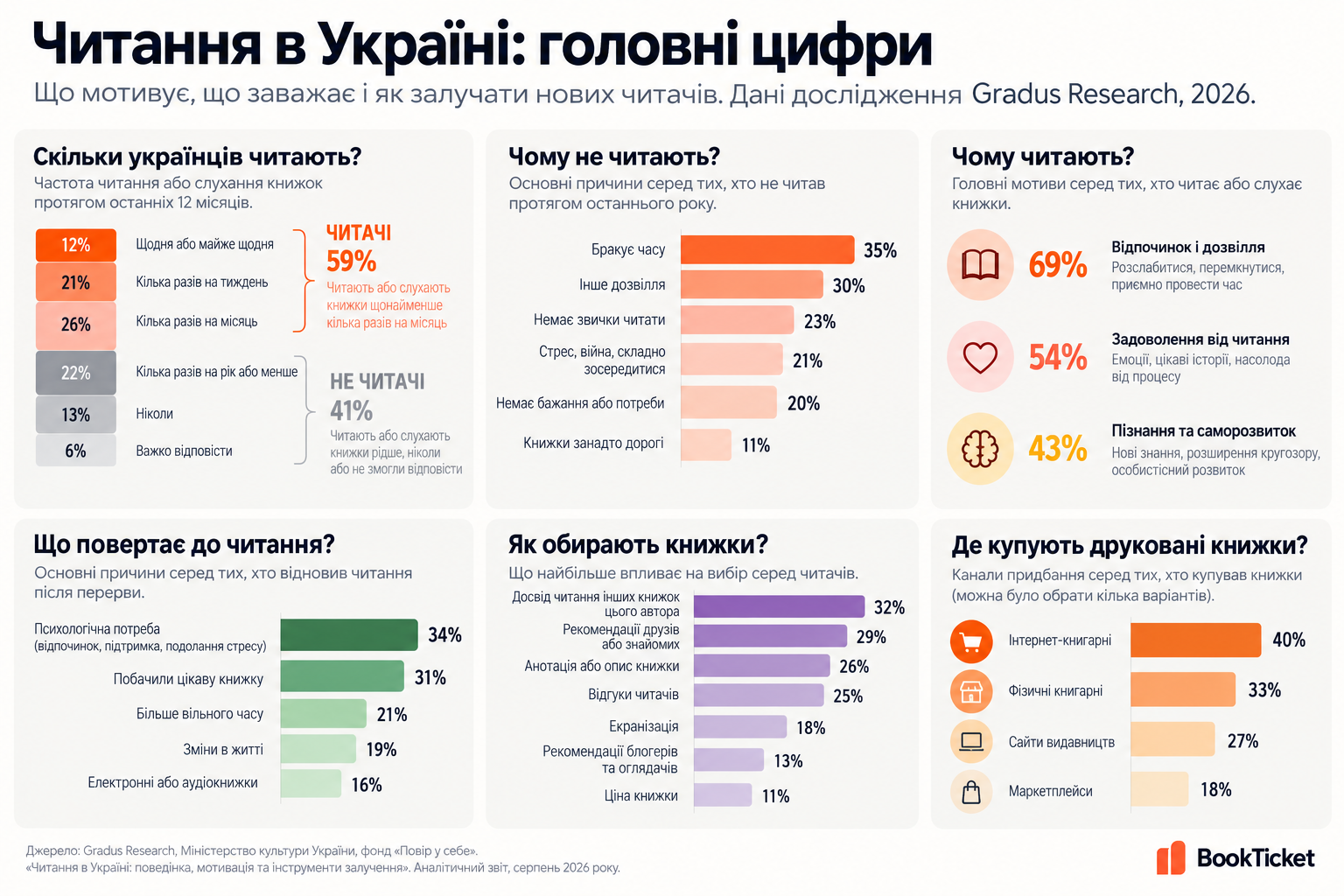 Читання в Україні: головні цифри дослідження Gradus Research